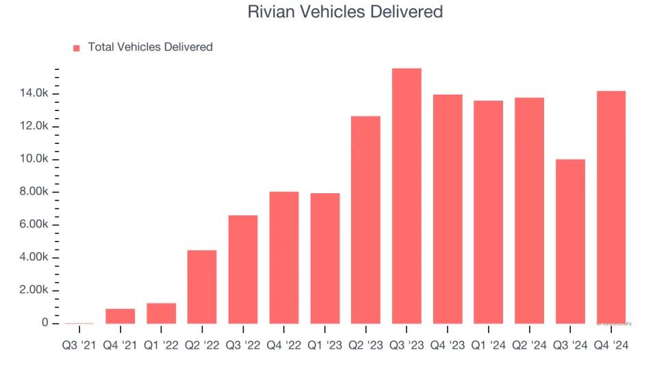 Rivian’s (NASDAQ:RIVN) Q4: Strong Sales