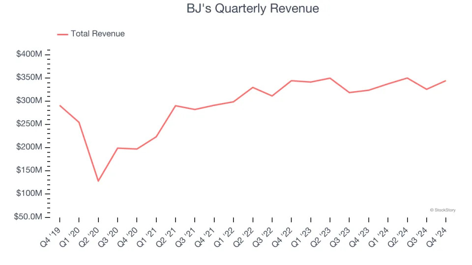 BJ’s (NASDAQ:BJRI) Q4: Beats On Revenue, Stock Jumps 11.3%