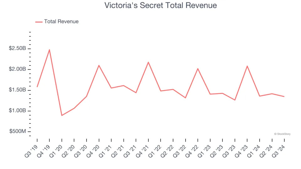 Q3 Rundown: Victoria's Secret (NYSE:VSCO) Vs Other Apparel Retailer Stocks