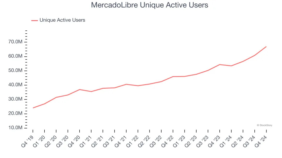 MercadoLibre’s (NASDAQ:MELI) Q4 Sales Top Estimates, Stock Jumps 12.3%