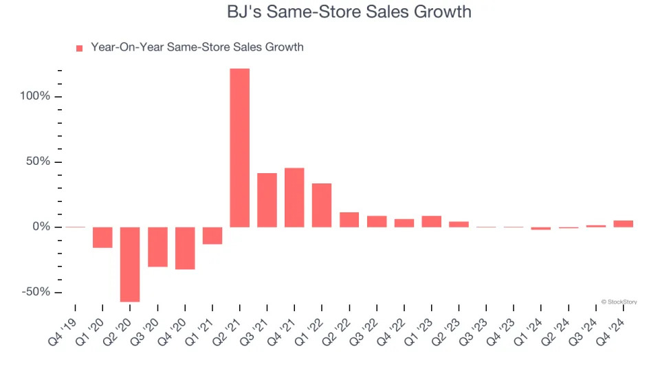 BJ’s (NASDAQ:BJRI) Q4: Beats On Revenue, Stock Jumps 11.3%