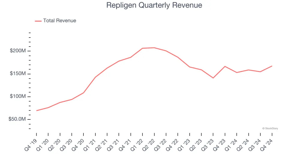 Repligen (NASDAQ:RGEN) Posts Q4 Sales In Line With Estimates