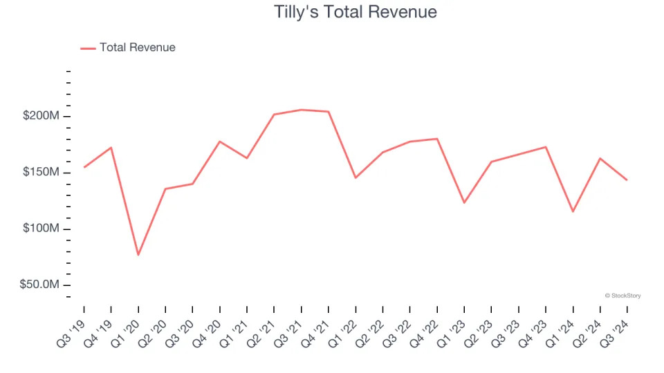 Spotting Winners: Tilly's (NYSE:TLYS) And Apparel Retailer Stocks In Q3