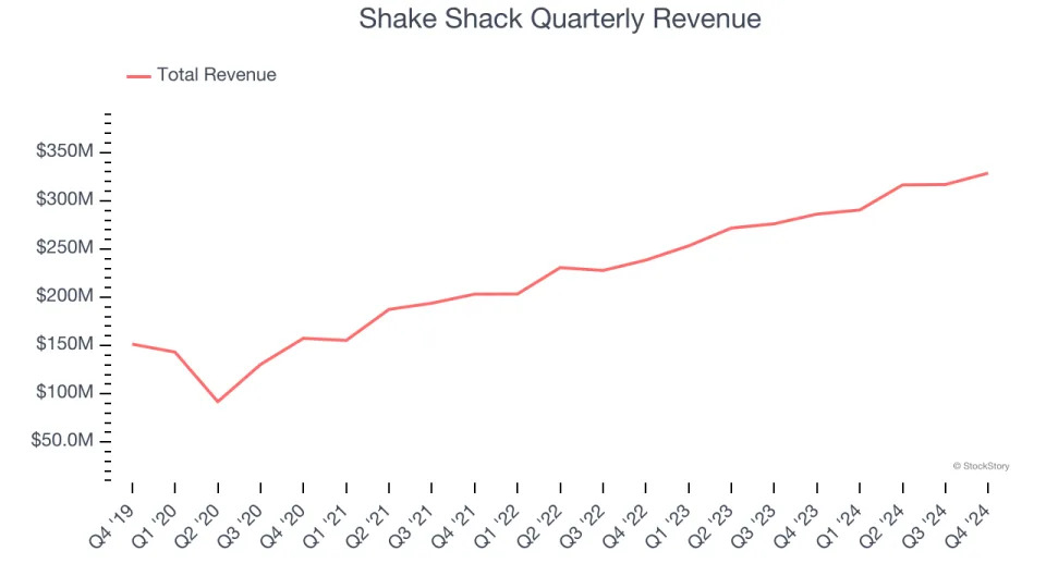 Shake Shack’s (NYSE:SHAK) Q4 Earnings Results: Revenue In Line With Expectations, Stock Soars