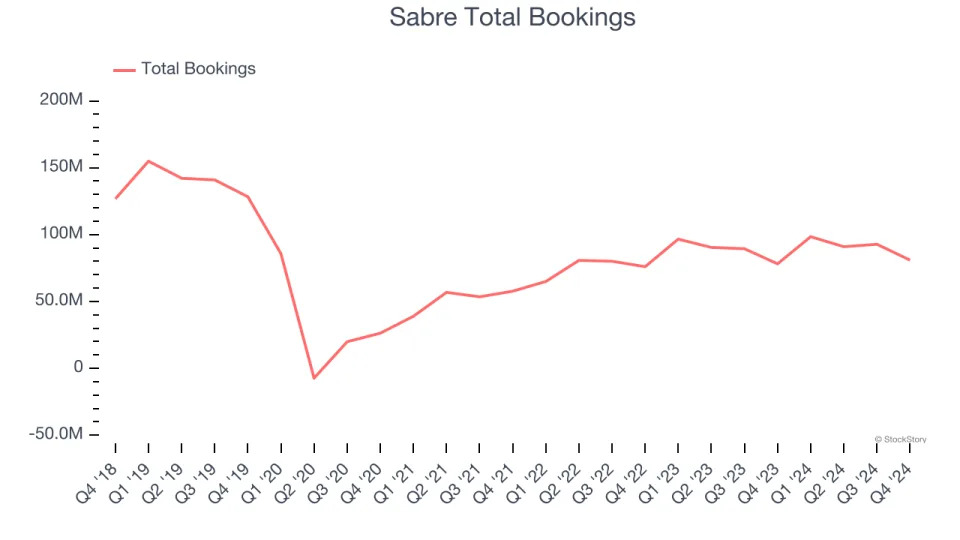 Sabre (NASDAQ:SABR) Posts Q4 Sales In Line With Estimates