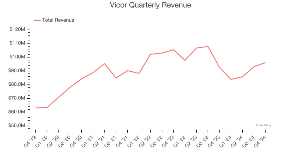 Vicor (NASDAQ:VICR) Reports Strong Q4