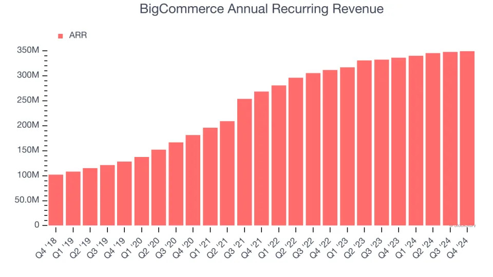 BigCommerce (NASDAQ:BIGC) Reports Q4 In Line With Expectations But Full-Year Sales Guidance Slightly Misses Expectations