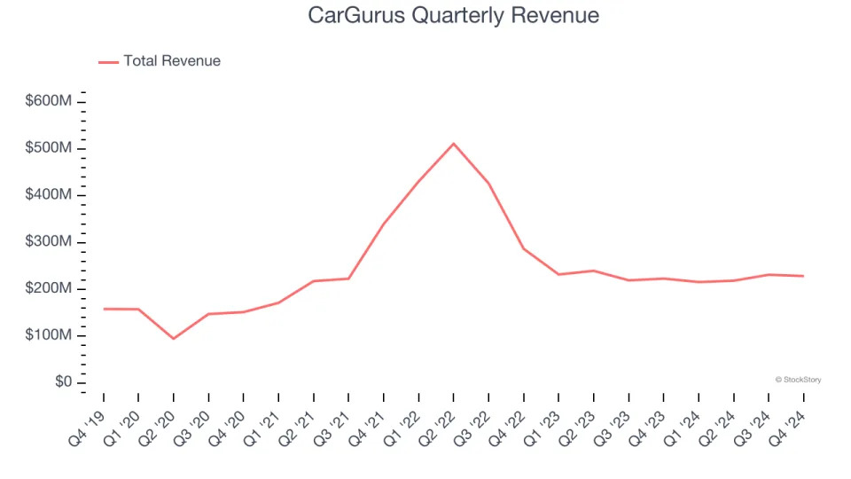 CarGurus (NASDAQ:CARG) Misses Q4 Sales Targets, Stock Drops