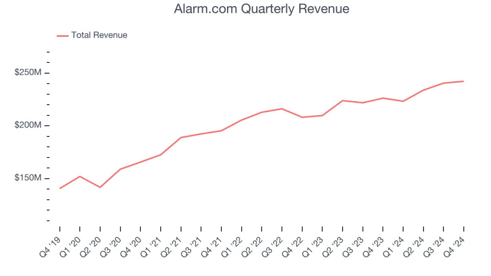 Alarm.com (NASDAQ:ALRM) Beats Q4 Sales Targets