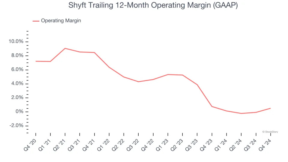 Shyft (NASDAQ:SHYF) Misses Q4 Sales Targets