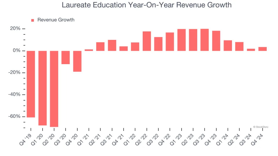 Laureate Education (NASDAQ:LAUR) Beats Q4 Sales Targets But Full-Year Sales Guidance Misses Expectations