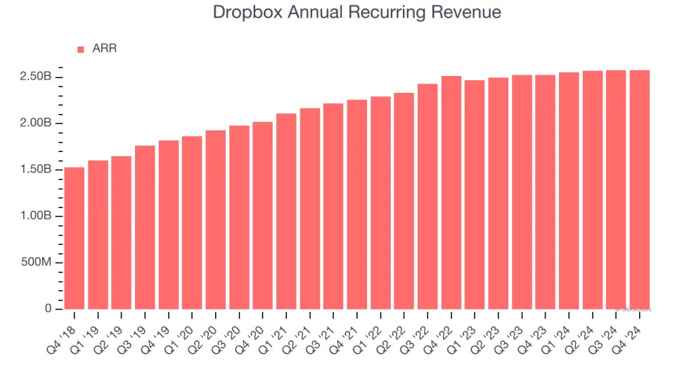 Dropbox’s (NASDAQ:DBX) Q4: Beats On Revenue But Customer Growth Slows Down