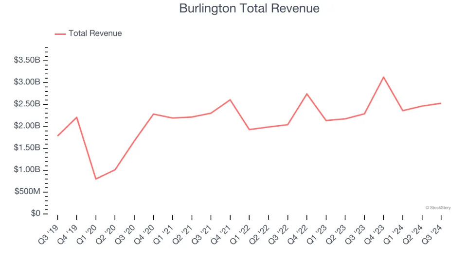 Discount Retailer Stocks Q3 Results: Benchmarking Burlington (NYSE:BURL)