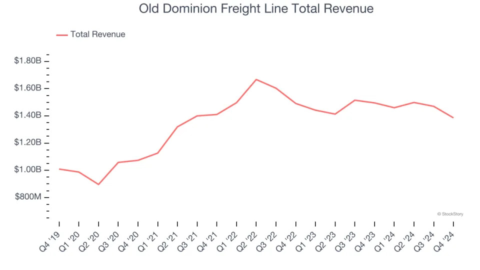 Winners And Losers Of Q4: Old Dominion Freight Line (NASDAQ:ODFL) Vs The Rest Of The Ground Transportation Stocks