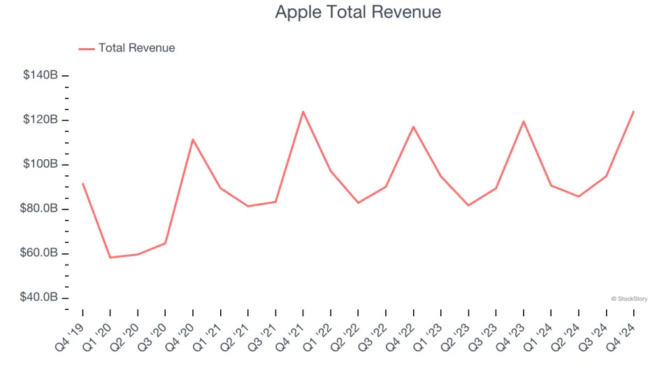 Spotting Winners: Apple (NASDAQ:AAPL) And Consumer Electronics Stocks In Q4