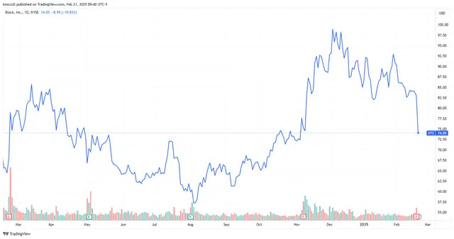 Block Stock Tumbles as Slower Consumer Spending Hurt Results