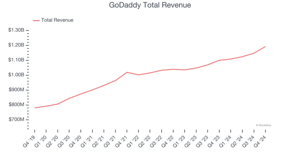 A Look Back at E-commerce Software Stocks’ Q4 Earnings: GoDaddy (NYSE:GDDY) Vs The Rest Of The Pack