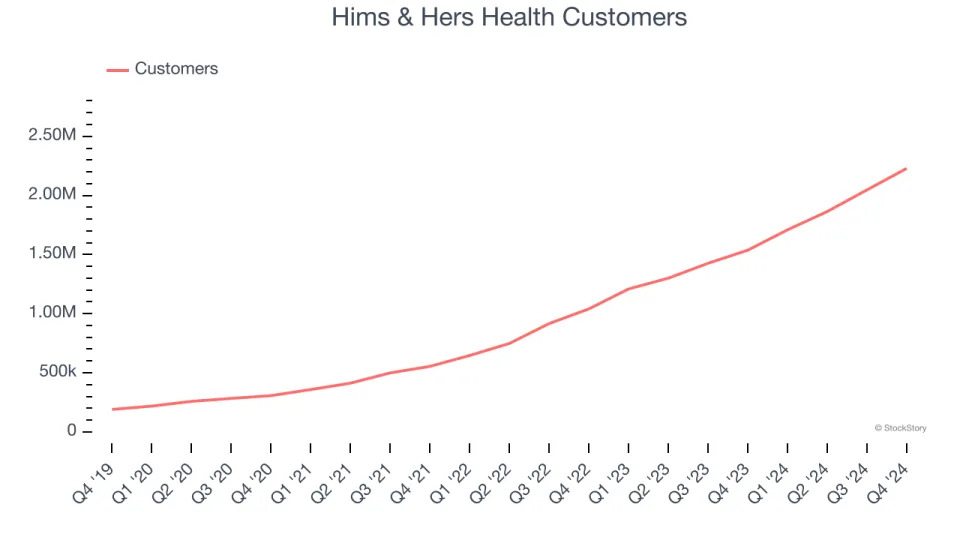 Hims & Hers Health (NYSE:HIMS) Beats Q4 Sales Targets But Stock Drops 16%