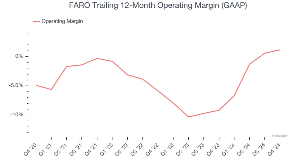 FARO (NASDAQ:FARO) Exceeds Q4 Expectations, Stock Soars