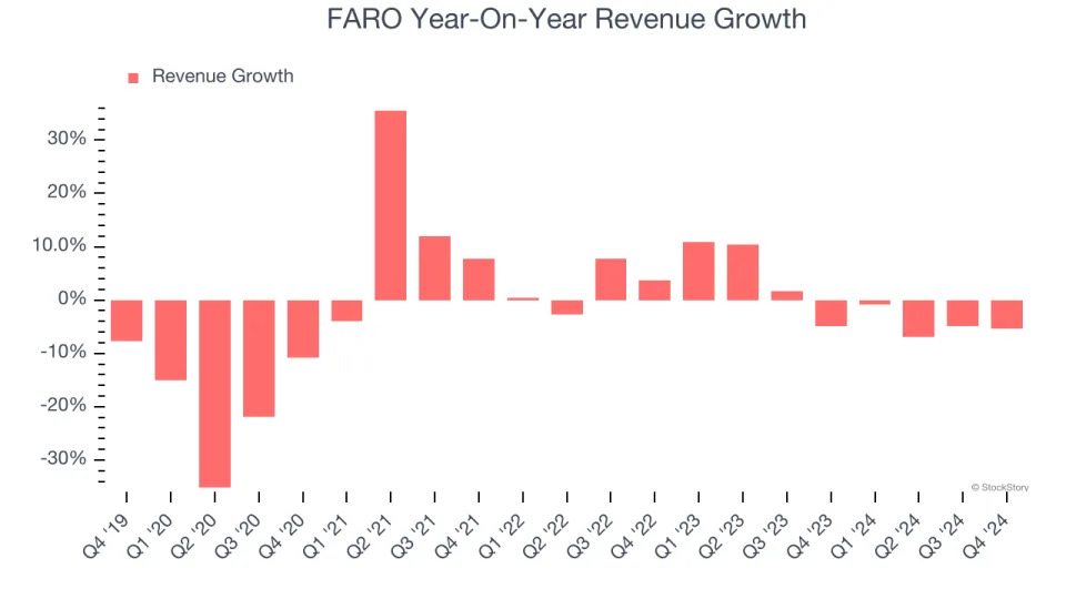 FARO (NASDAQ:FARO) Exceeds Q4 Expectations, Stock Soars