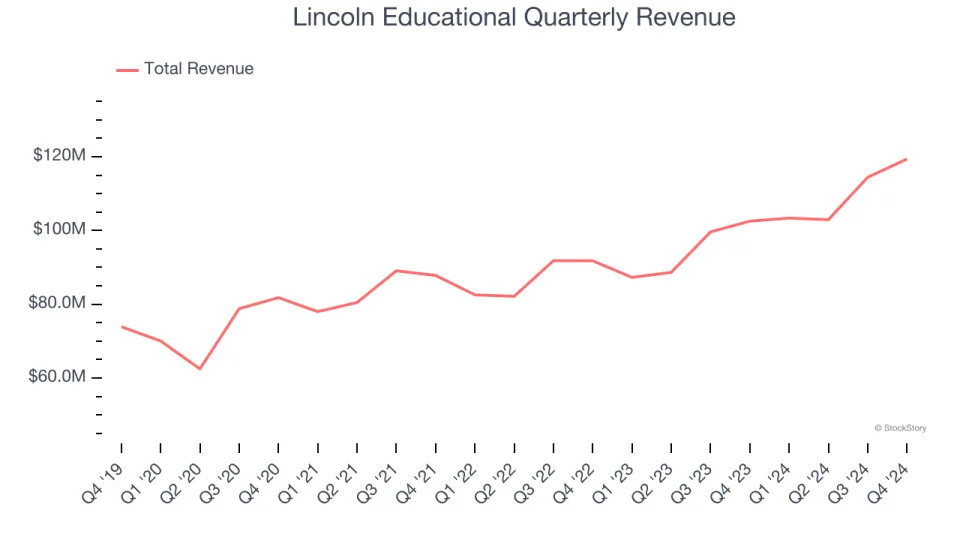 Lincoln Educational (NASDAQ:LINC) Delivers Strong Q4 Numbers, Guides for Strong Full-Year Sales