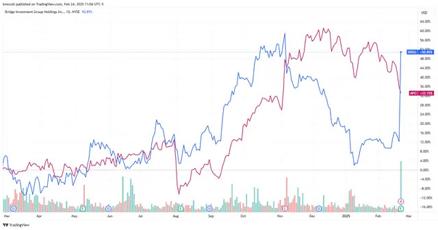 Bridge Investment Group Stock Soars 35% as Apollo Global Buys Firm for $1.5B