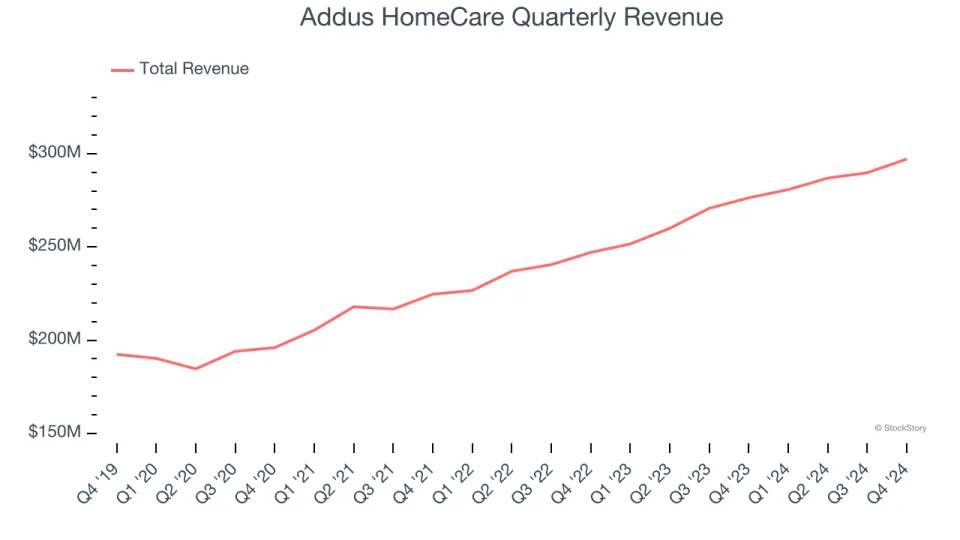 Addus HomeCare (NASDAQ:ADUS) Surprises With Q4 Sales