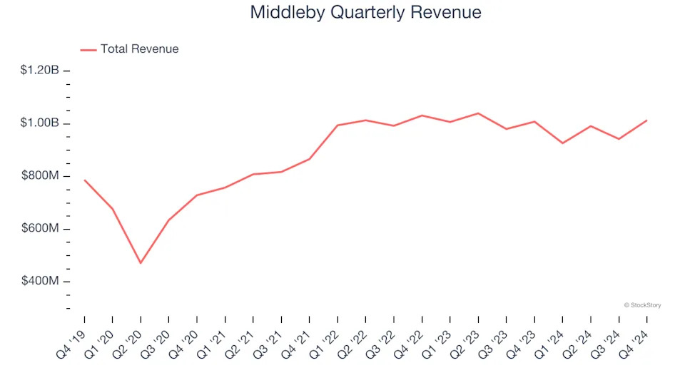 Middleby (NASDAQ:MIDD) Exceeds Q4 Expectations