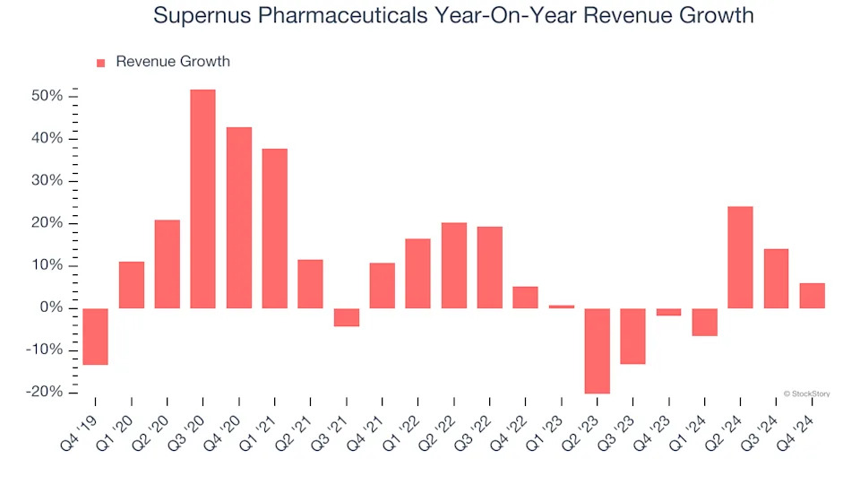 Supernus Pharmaceuticals (NASDAQ:SUPN) Delivers Strong Q4 Numbers