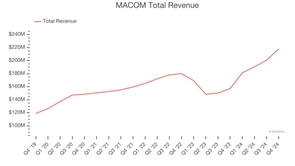 Analog Semiconductors Stocks Q4 Teardown: MACOM (NASDAQ:MTSI) Vs The Rest