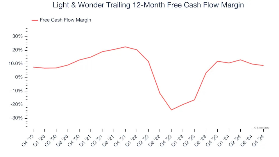 Light & Wonder (NASDAQ:LNW) Posts Q4 Sales In Line With Estimates