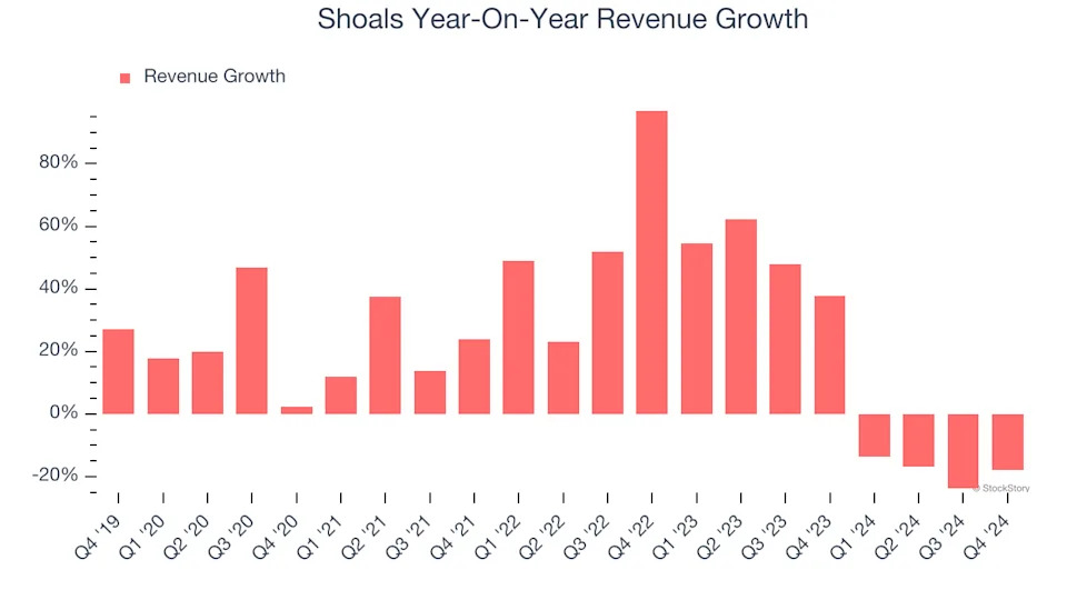 Shoals’s (NASDAQ:SHLS) Q4 Sales Top Estimates But Stock Drops