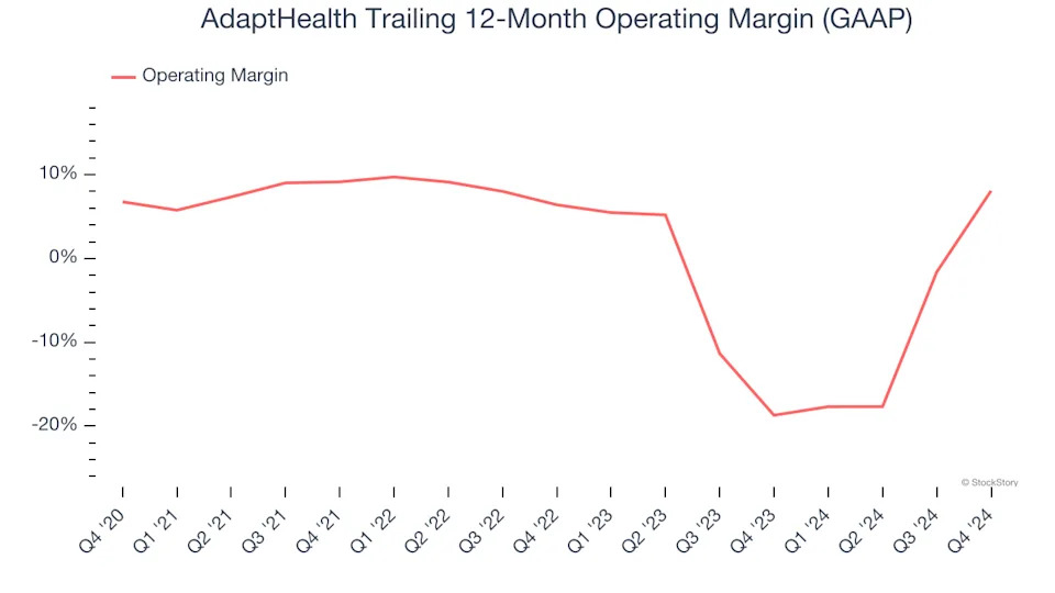 AdaptHealth (NASDAQ:AHCO) Posts Better-Than-Expected Sales In Q4, Stock Soars