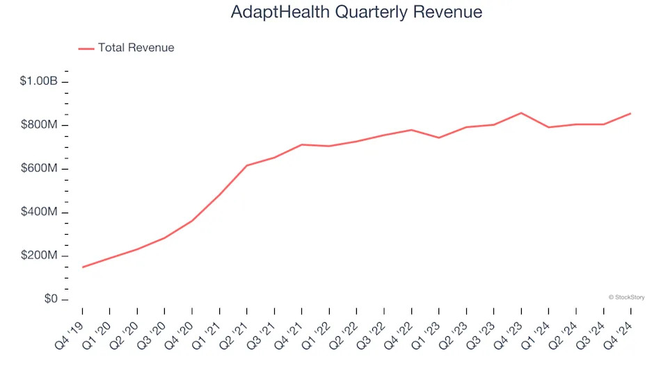 AdaptHealth (NASDAQ:AHCO) Posts Better-Than-Expected Sales In Q4, Stock Soars