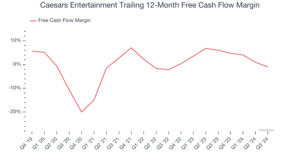 Caesars Entertainment (NASDAQ:CZR) Reports Sales Below Analyst Estimates In Q4 Earnings