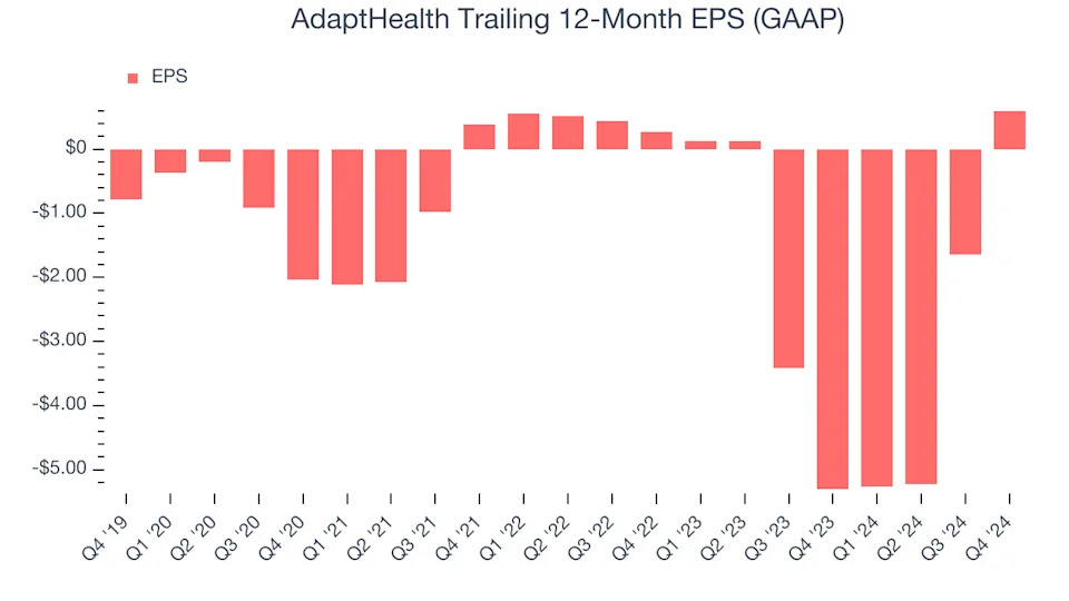 AdaptHealth (NASDAQ:AHCO) Posts Better-Than-Expected Sales In Q4, Stock Soars