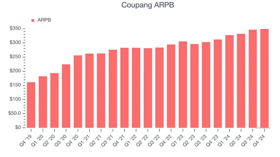 Coupang (NYSE:CPNG) Misses Q4 Revenue Estimates, But Stock Soars 5.4%