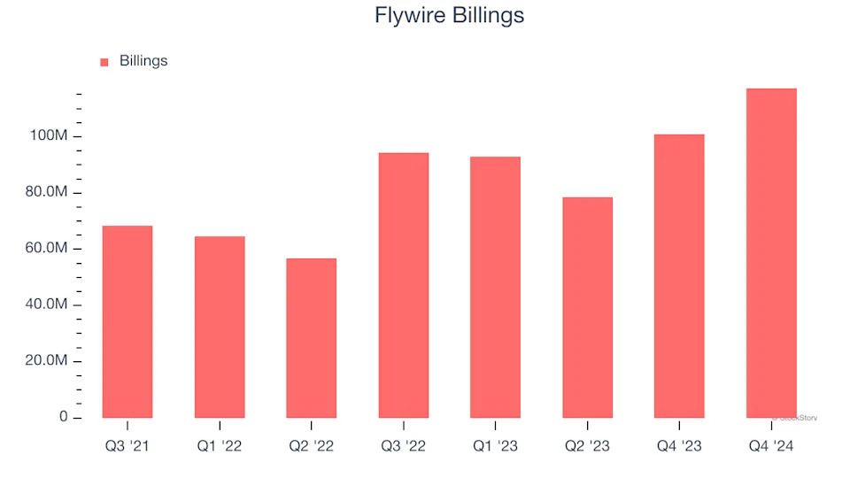 Flywire (NASDAQ:FLYW) Misses Q4 Sales Targets, Stock Drops 13.9%