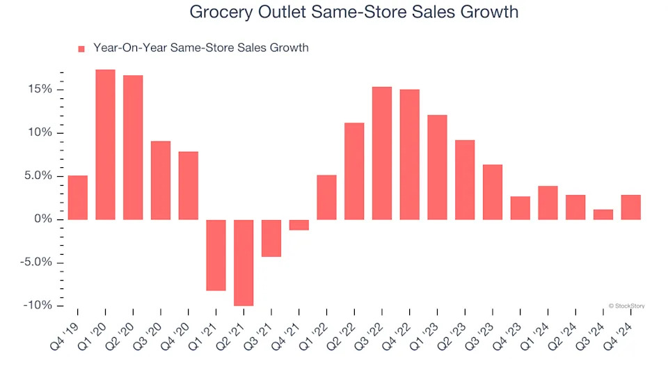 Grocery Outlet’s (NASDAQ:GO) Q4 Sales Top Estimates But Stock Drops 12.6%