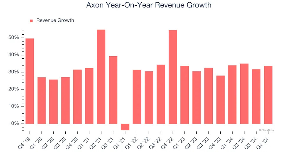 Axon’s (NASDAQ:AXON) Q4: Beats On Revenue, Stock Jumps 11.5%