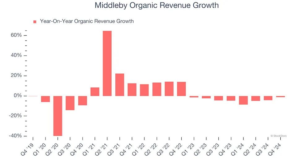 Middleby (NASDAQ:MIDD) Exceeds Q4 Expectations