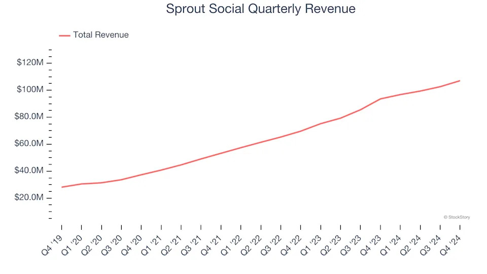 Sprout Social’s (NASDAQ:SPT) Q4 Earnings Results: Revenue In Line With Expectations But Stock Drops