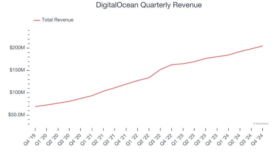 DigitalOcean (NYSE:DOCN) Beats Q4 Sales Targets, Stock Jumps 18.3%