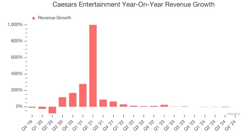 Caesars Entertainment (NASDAQ:CZR) Reports Sales Below Analyst Estimates In Q4 Earnings