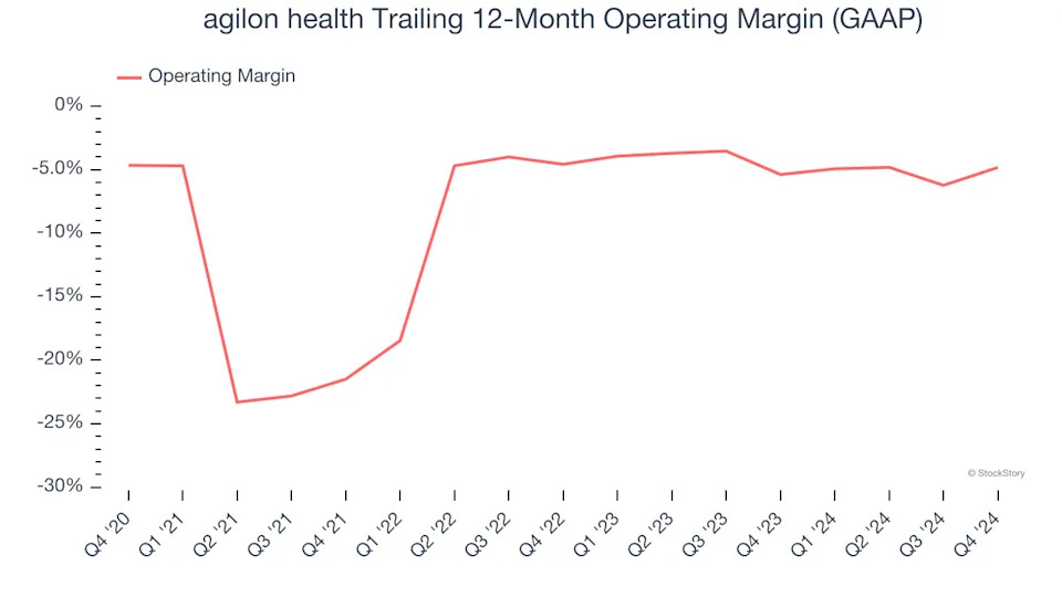 agilon health (NYSE:AGL) Reports Q4 In Line With Expectations But Stock Drops 16.9%