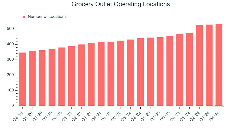 Grocery Outlet’s (NASDAQ:GO) Q4 Sales Top Estimates But Stock Drops 12.6%