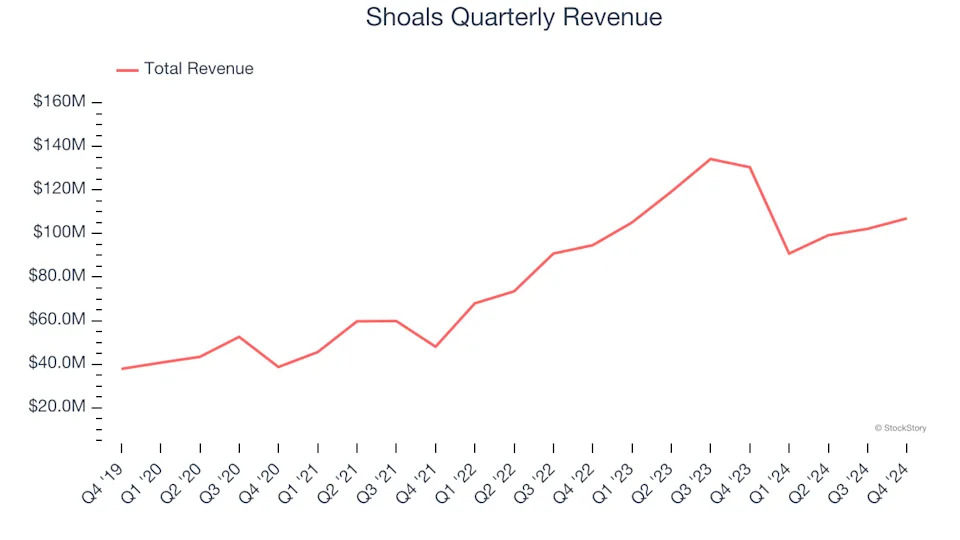 Shoals’s (NASDAQ:SHLS) Q4 Sales Top Estimates But Stock Drops