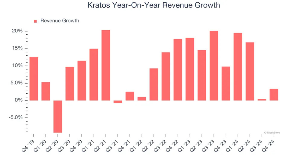 Kratos (NASDAQ:KTOS) Misses Q4 Sales Targets, Stock Drops