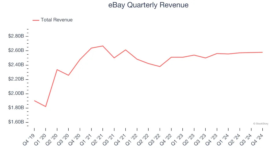 eBay (NASDAQ:EBAY) Posts Q4 Sales In Line With Estimates But Stock Drops