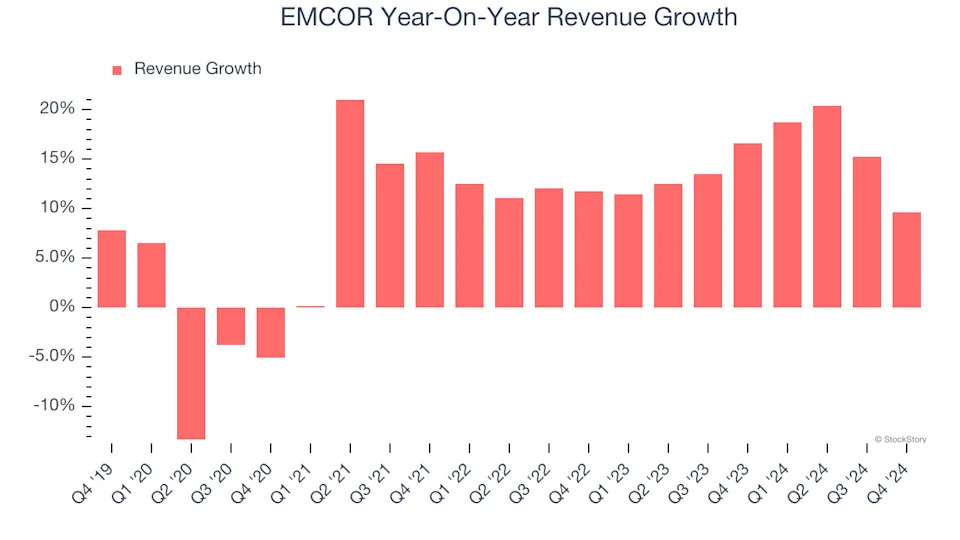 EMCOR (NYSE:EME) Misses Q4 Sales Targets, But Stock Soars 7.7%